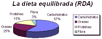 Grafico circular dieta equilibrada