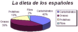 Grafico circular dieta de los españoles